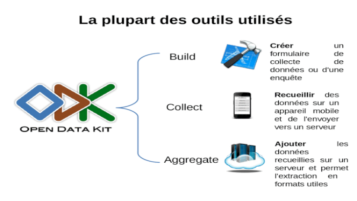 Open Data Kit (ODK) est une suite d'outils open source qui ...
